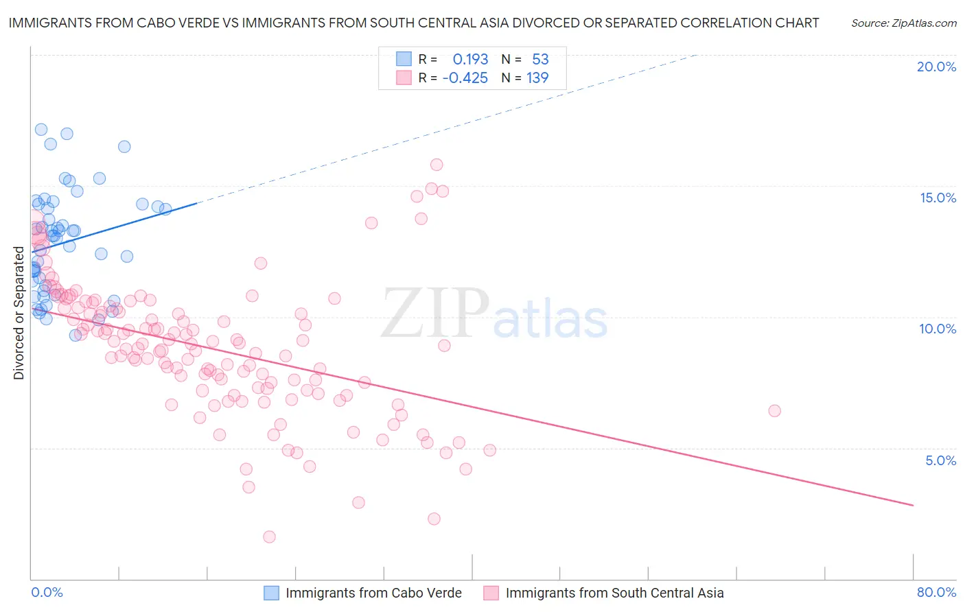 Immigrants from Cabo Verde vs Immigrants from South Central Asia Divorced or Separated