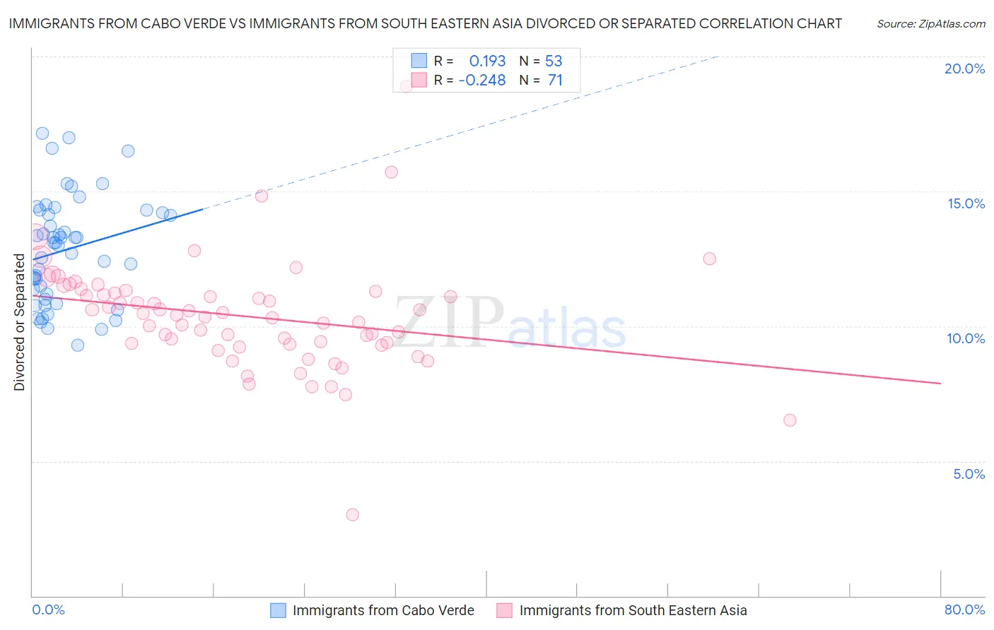 Immigrants from Cabo Verde vs Immigrants from South Eastern Asia Divorced or Separated