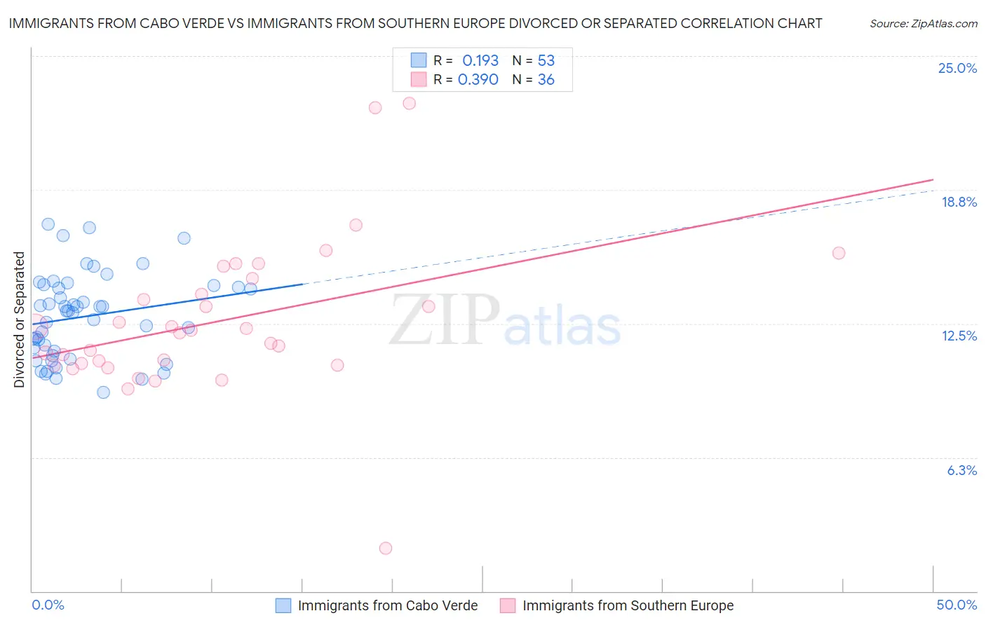 Immigrants from Cabo Verde vs Immigrants from Southern Europe Divorced or Separated