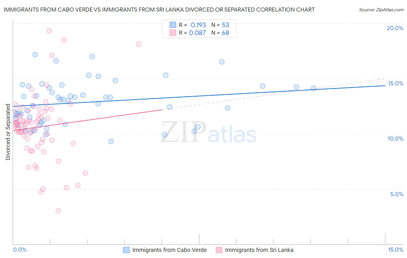 Immigrants from Cabo Verde vs Immigrants from Sri Lanka Divorced or Separated