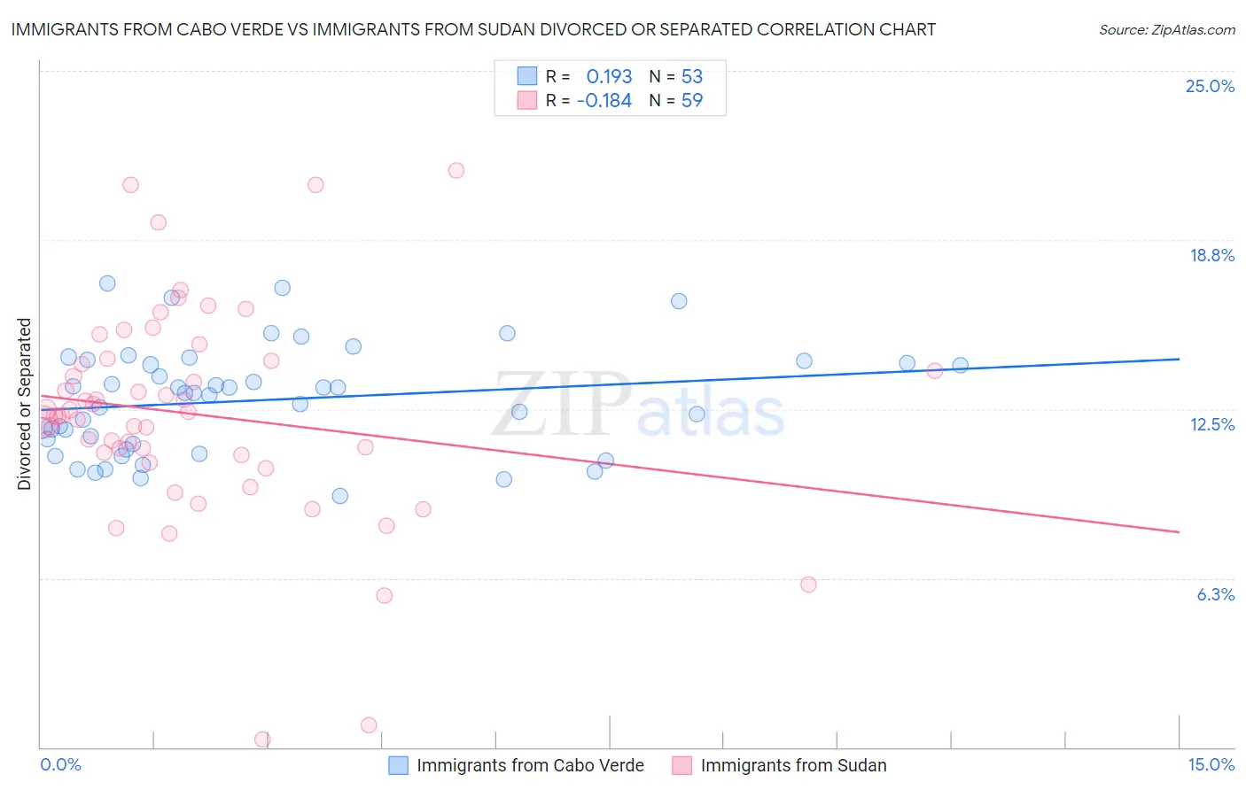 Immigrants from Cabo Verde vs Immigrants from Sudan Divorced or Separated