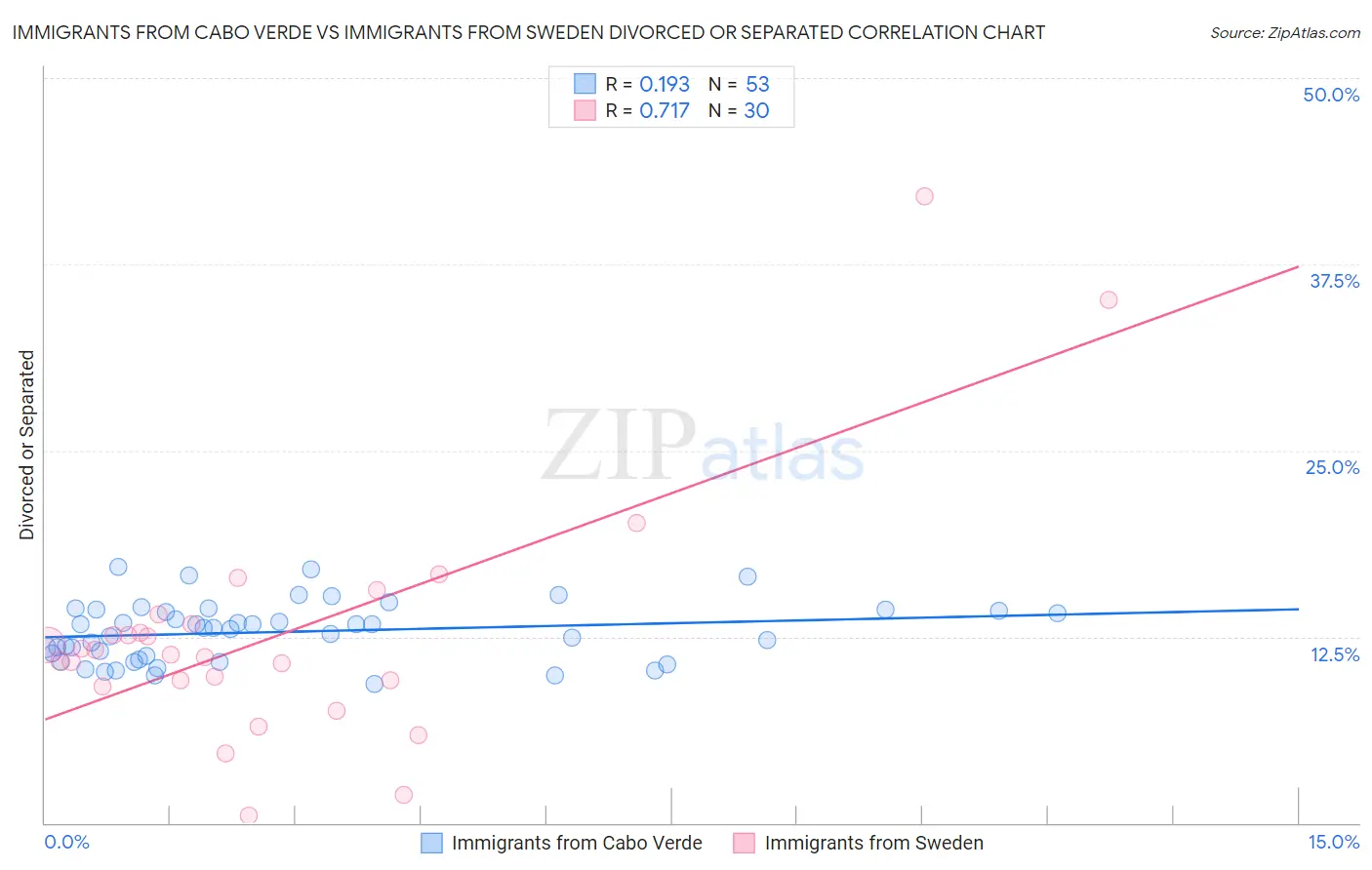 Immigrants from Cabo Verde vs Immigrants from Sweden Divorced or Separated