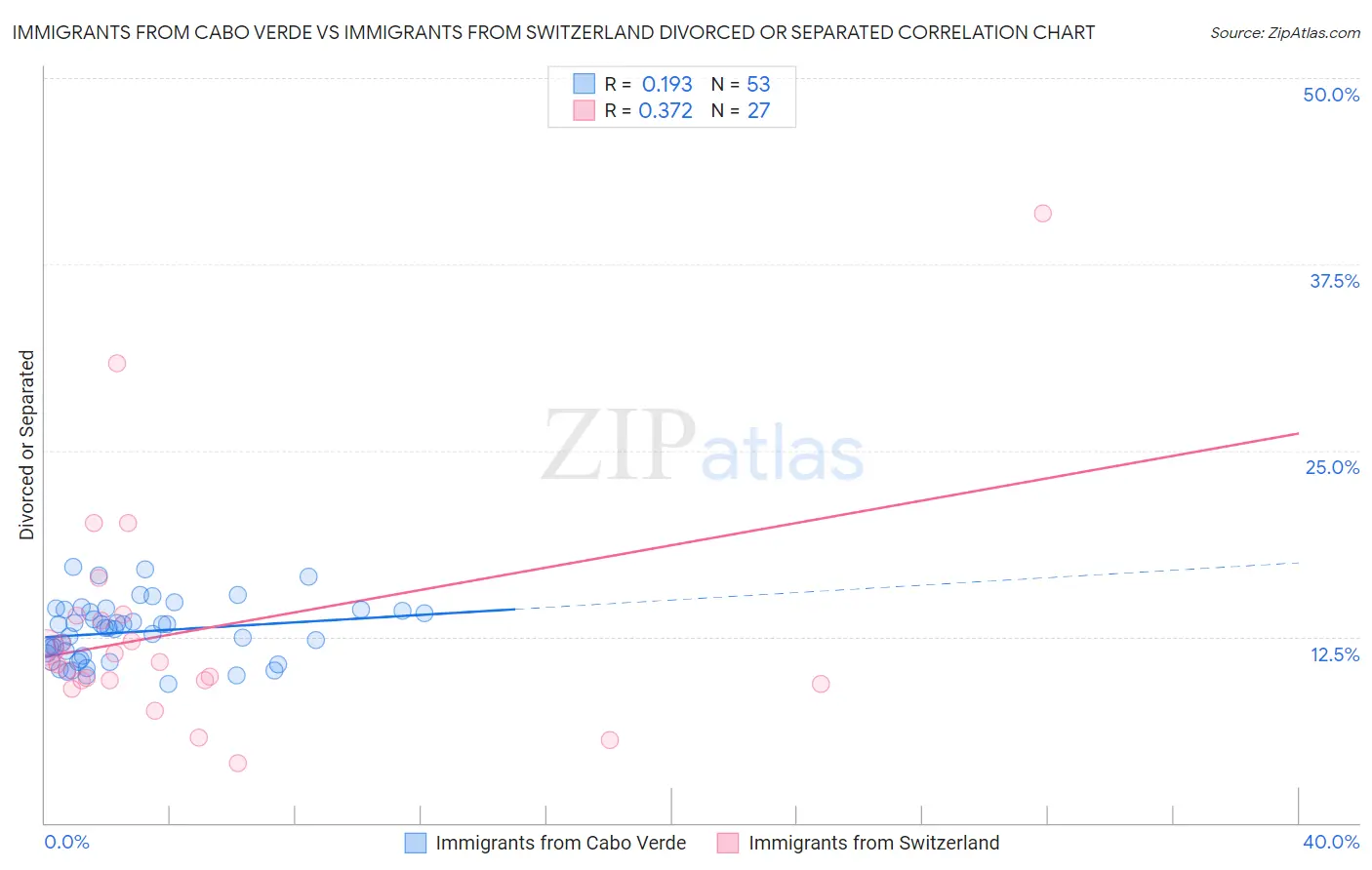 Immigrants from Cabo Verde vs Immigrants from Switzerland Divorced or Separated