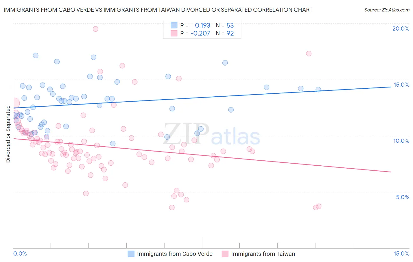 Immigrants from Cabo Verde vs Immigrants from Taiwan Divorced or Separated