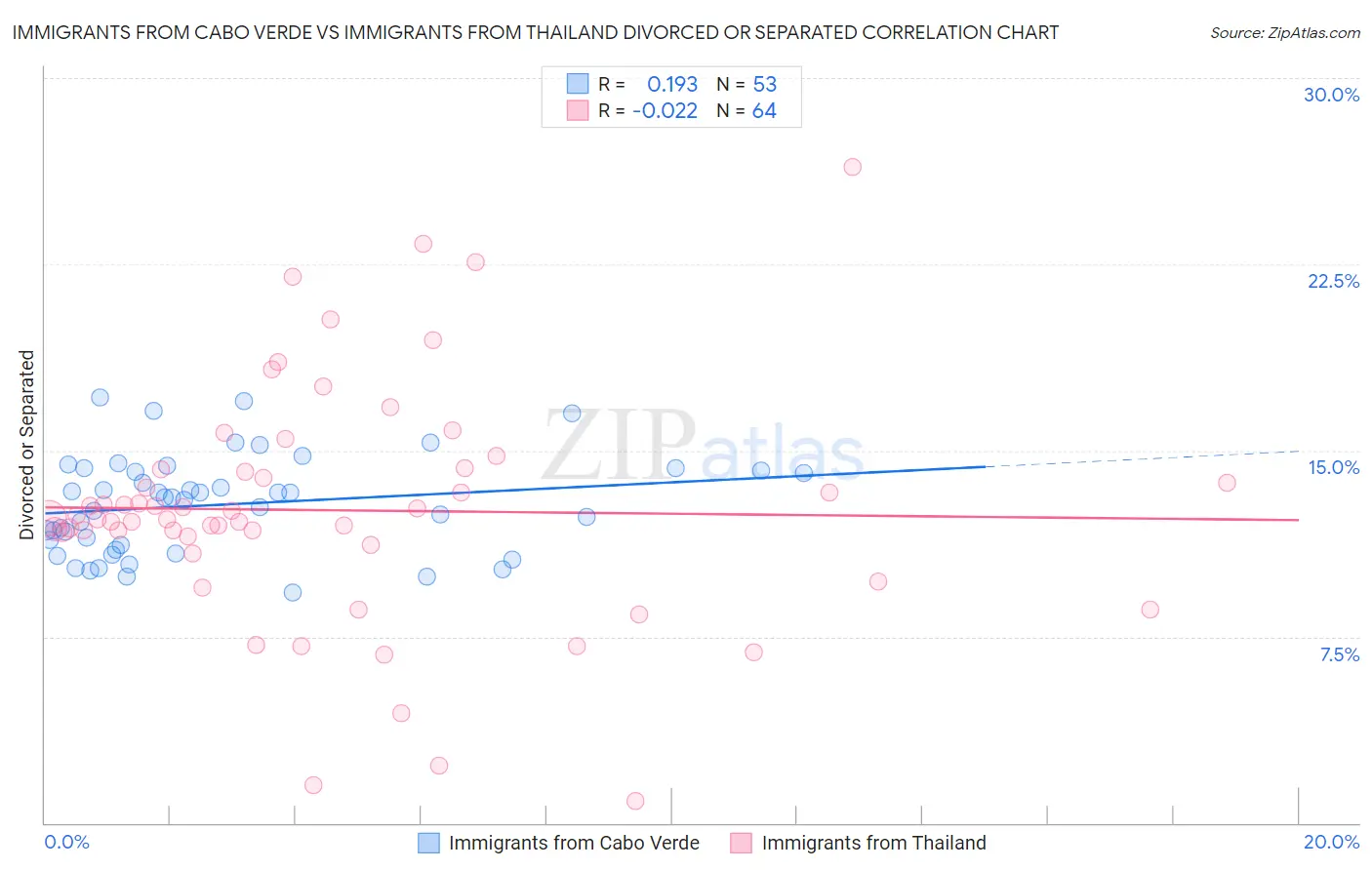 Immigrants from Cabo Verde vs Immigrants from Thailand Divorced or Separated
