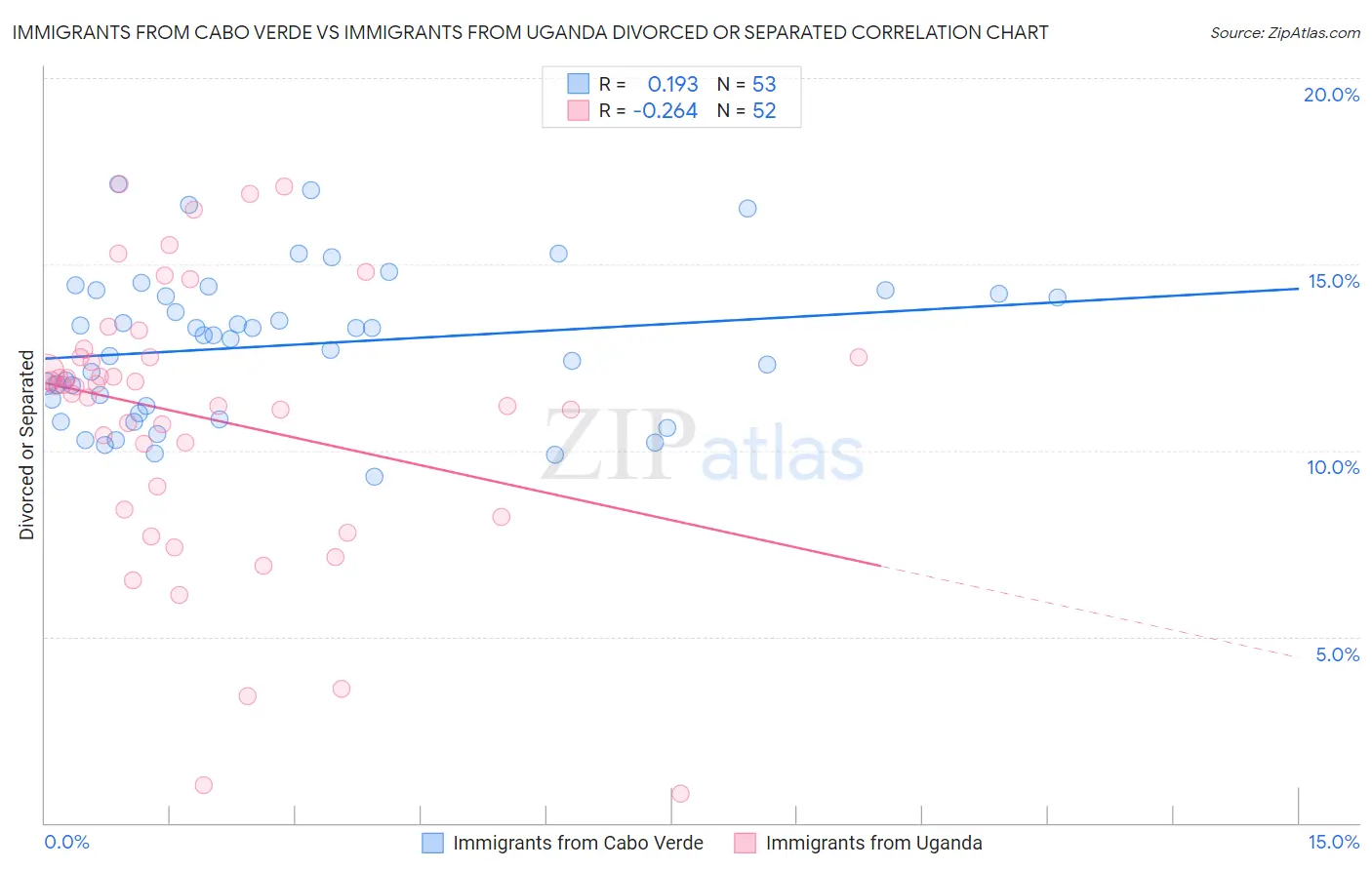 Immigrants from Cabo Verde vs Immigrants from Uganda Divorced or Separated