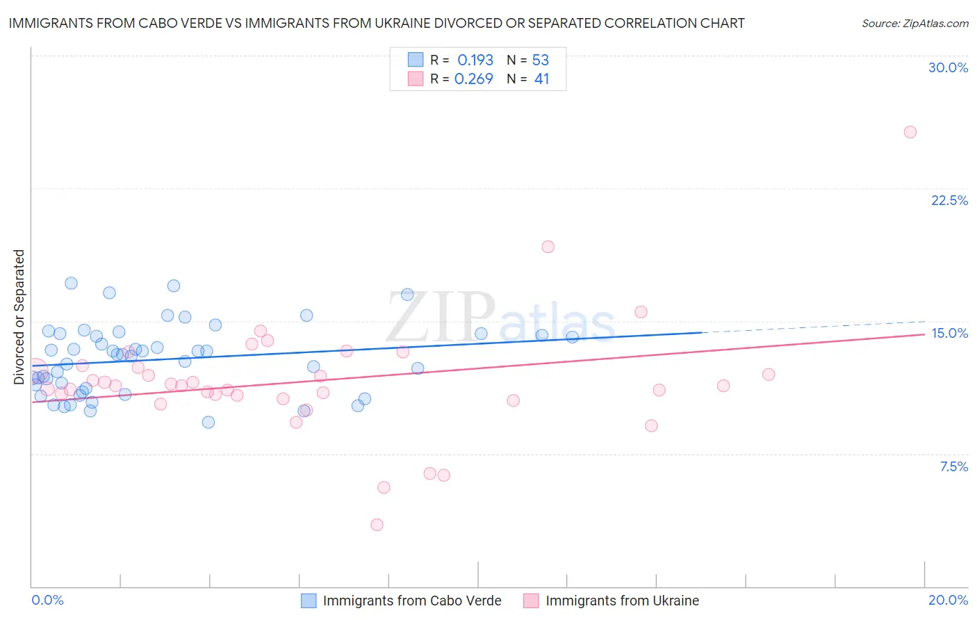 Immigrants from Cabo Verde vs Immigrants from Ukraine Divorced or Separated