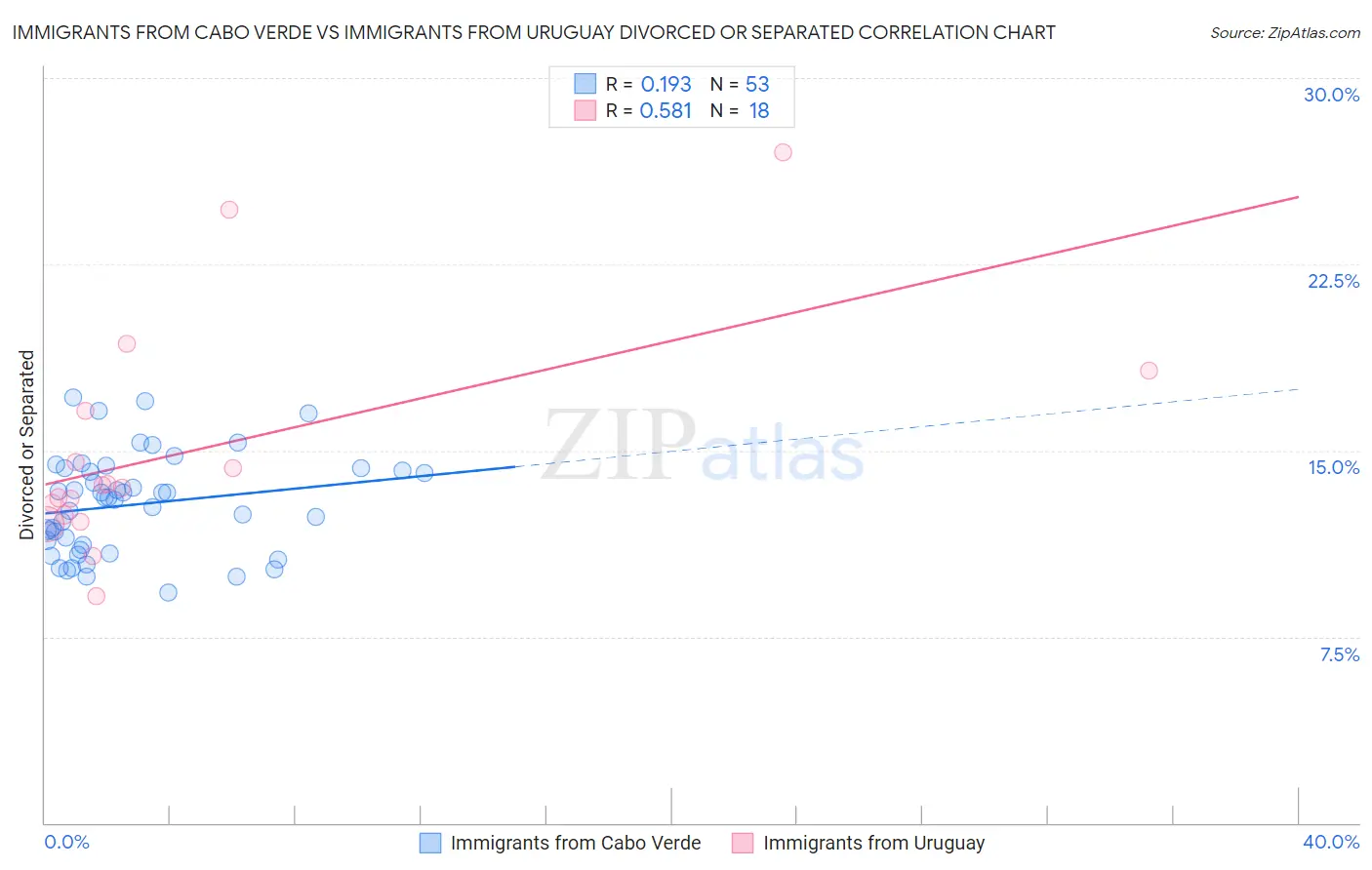 Immigrants from Cabo Verde vs Immigrants from Uruguay Divorced or Separated