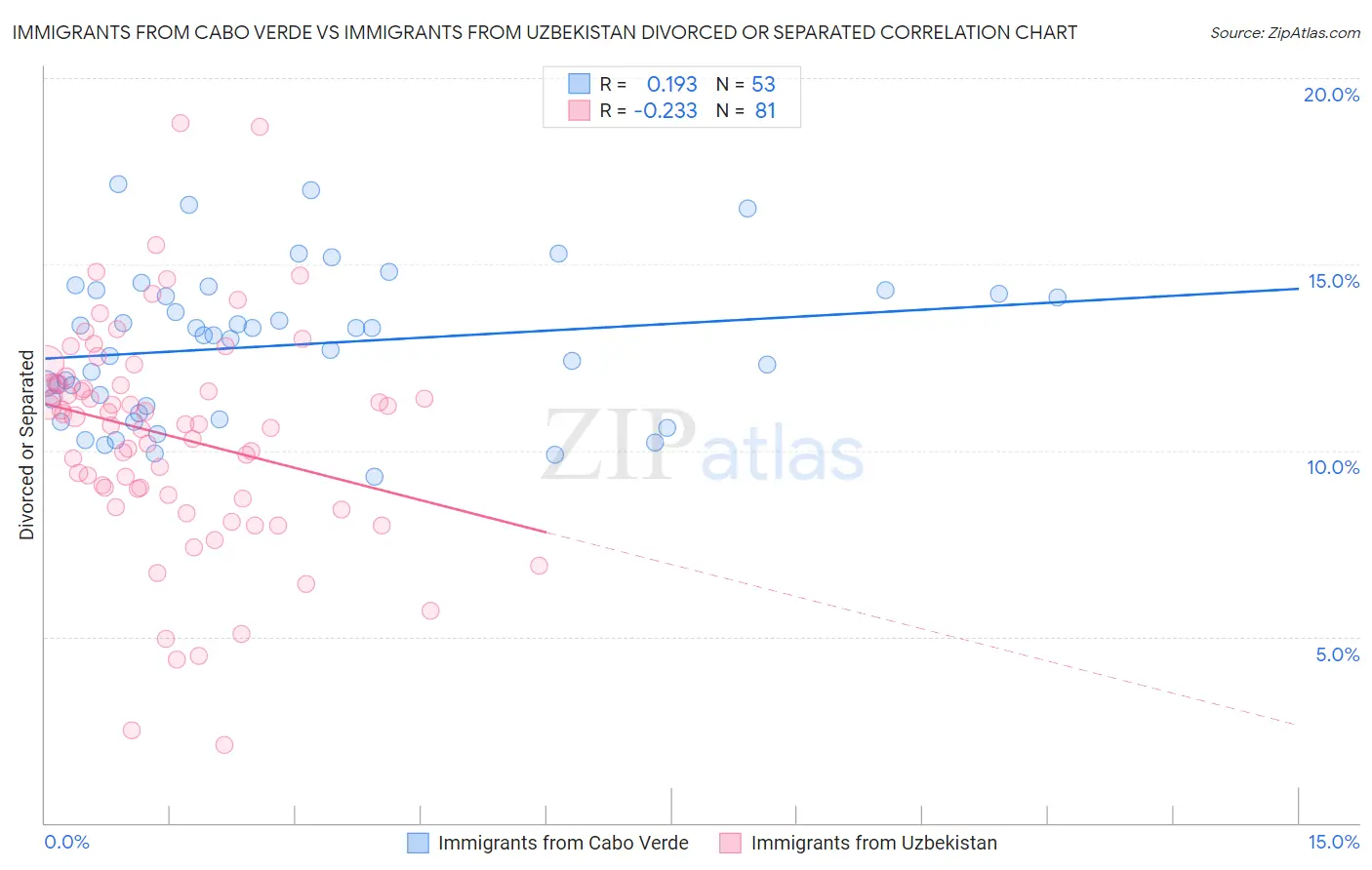 Immigrants from Cabo Verde vs Immigrants from Uzbekistan Divorced or Separated