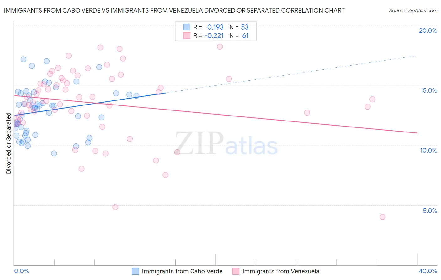 Immigrants from Cabo Verde vs Immigrants from Venezuela Divorced or Separated