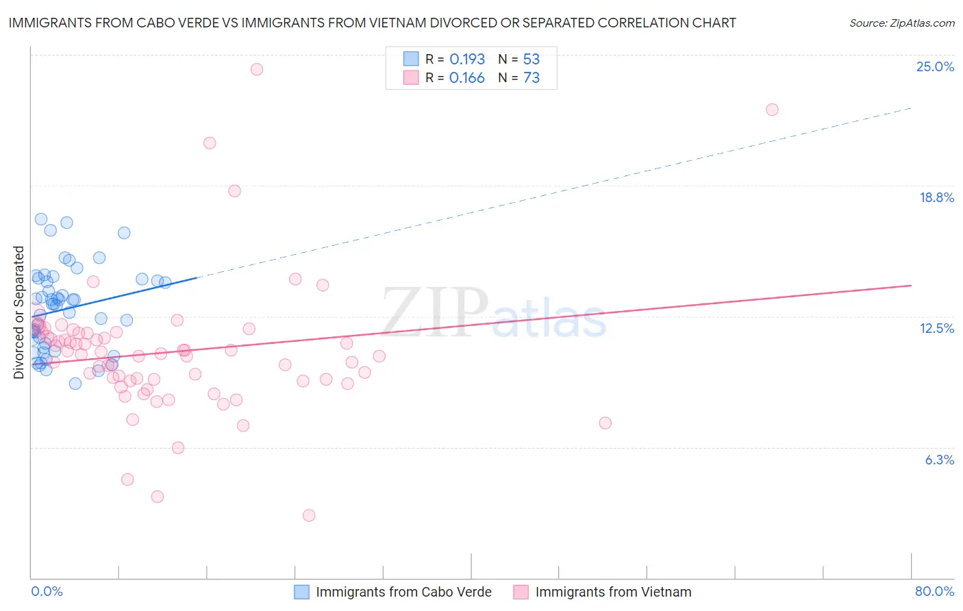 Immigrants from Cabo Verde vs Immigrants from Vietnam Divorced or Separated