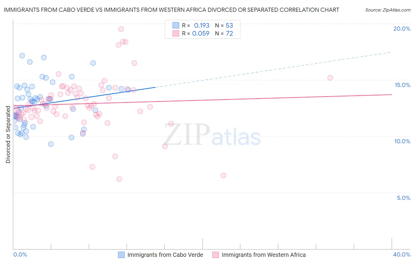 Immigrants from Cabo Verde vs Immigrants from Western Africa Divorced or Separated