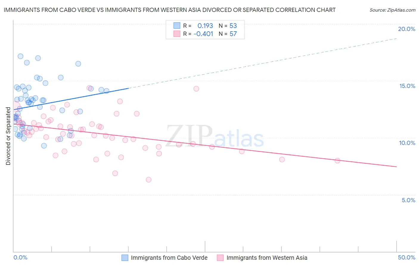 Immigrants from Cabo Verde vs Immigrants from Western Asia Divorced or Separated