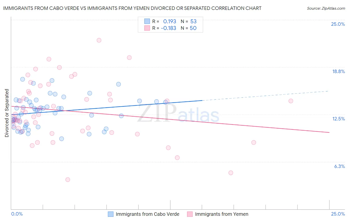 Immigrants from Cabo Verde vs Immigrants from Yemen Divorced or Separated