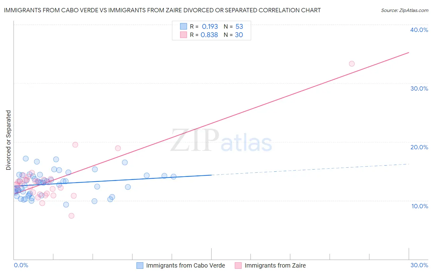 Immigrants from Cabo Verde vs Immigrants from Zaire Divorced or Separated