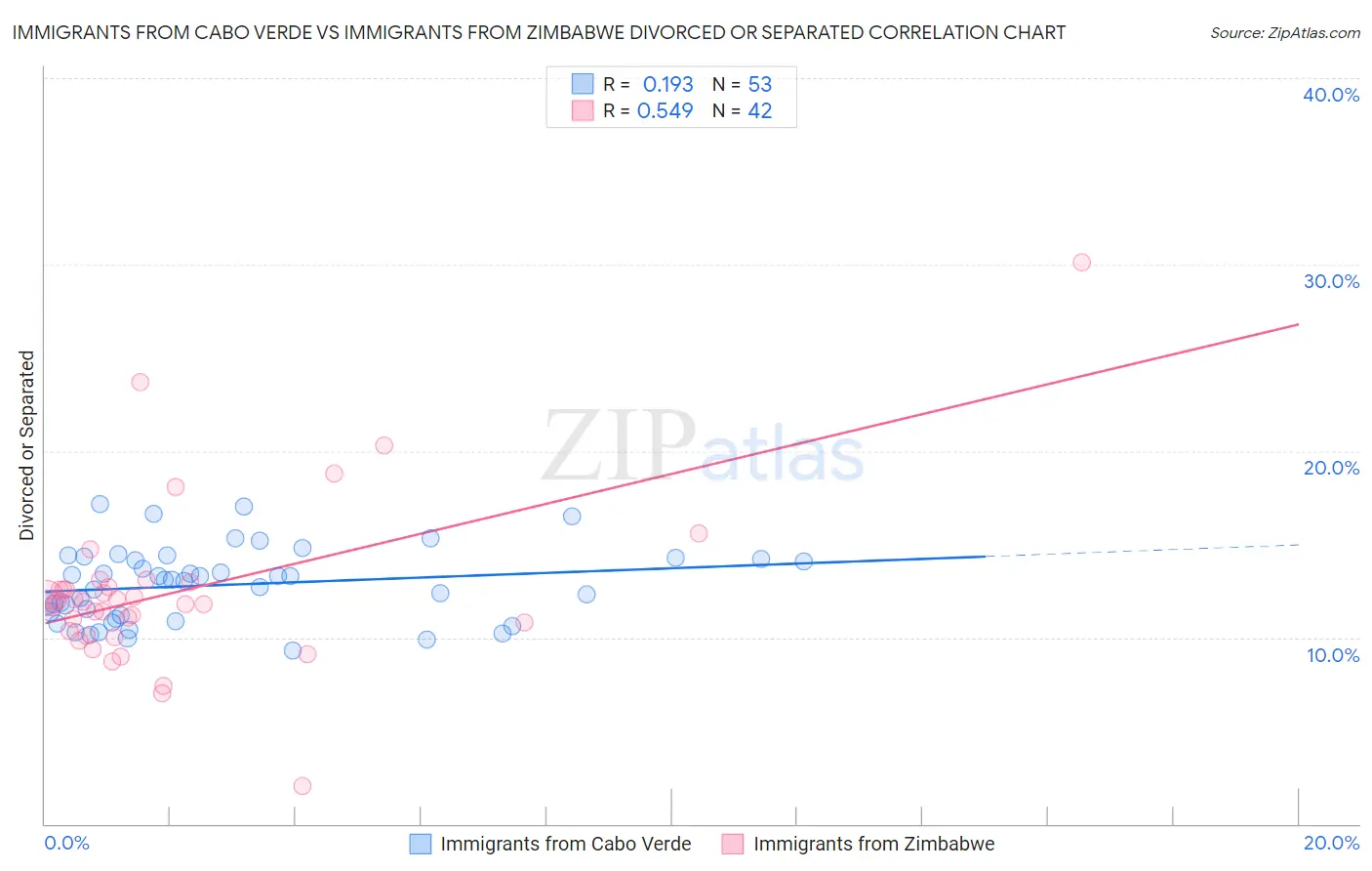 Immigrants from Cabo Verde vs Immigrants from Zimbabwe Divorced or Separated