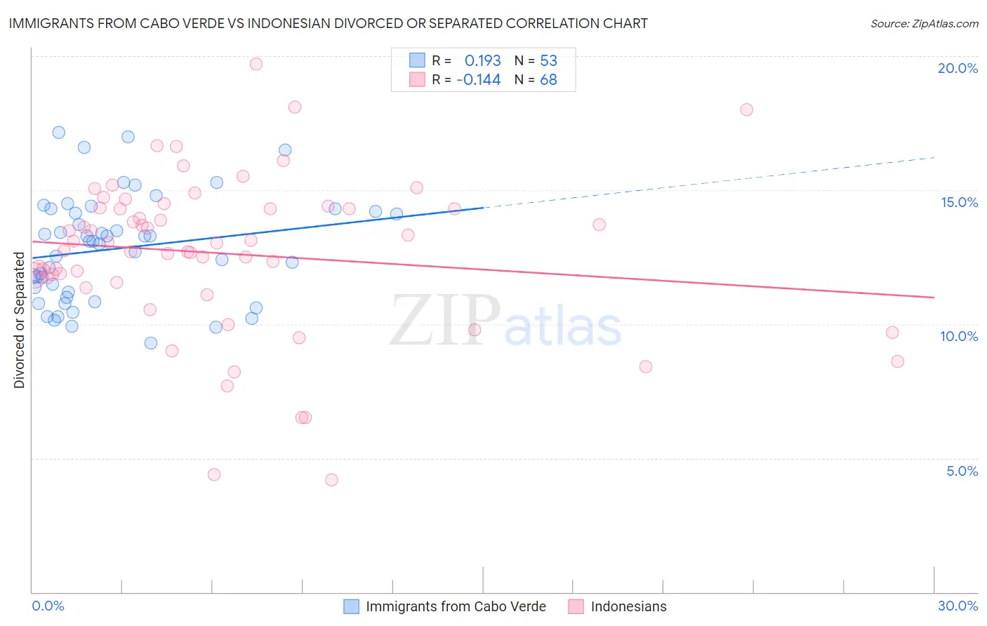 Immigrants from Cabo Verde vs Indonesian Divorced or Separated