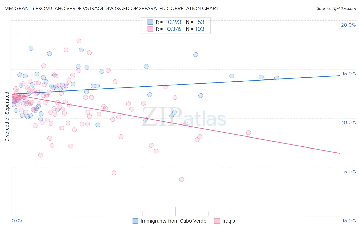 Immigrants from Cabo Verde vs Iraqi Divorced or Separated