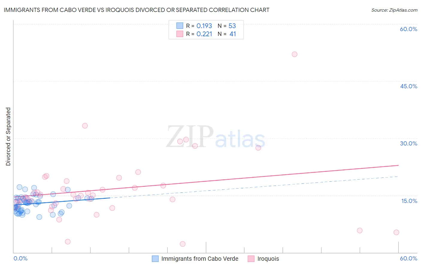 Immigrants from Cabo Verde vs Iroquois Divorced or Separated