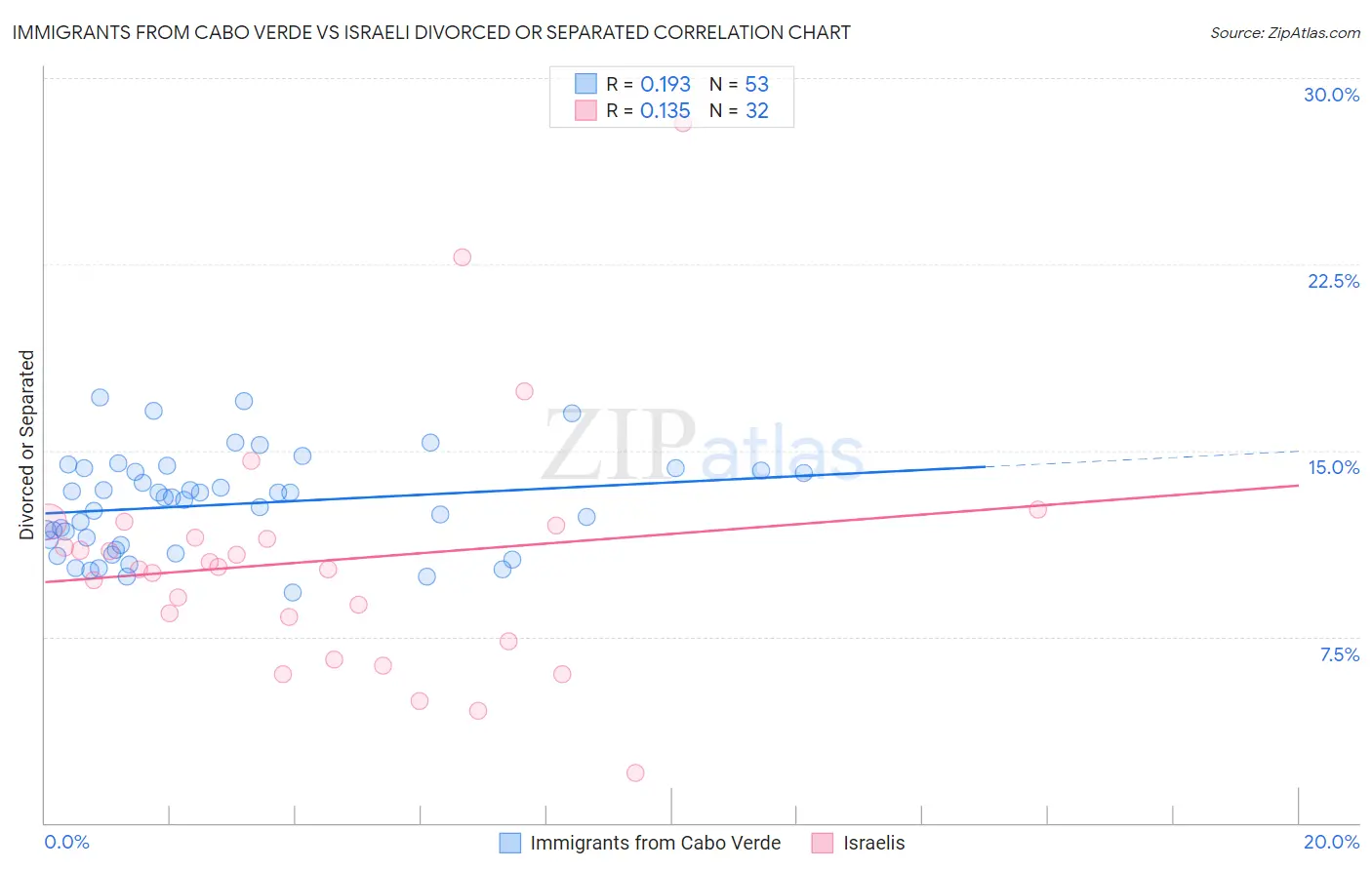 Immigrants from Cabo Verde vs Israeli Divorced or Separated