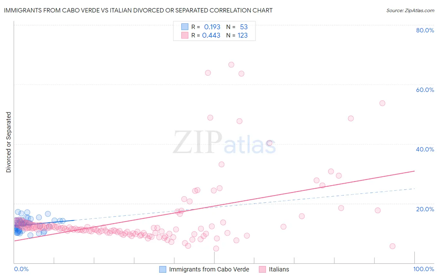 Immigrants from Cabo Verde vs Italian Divorced or Separated