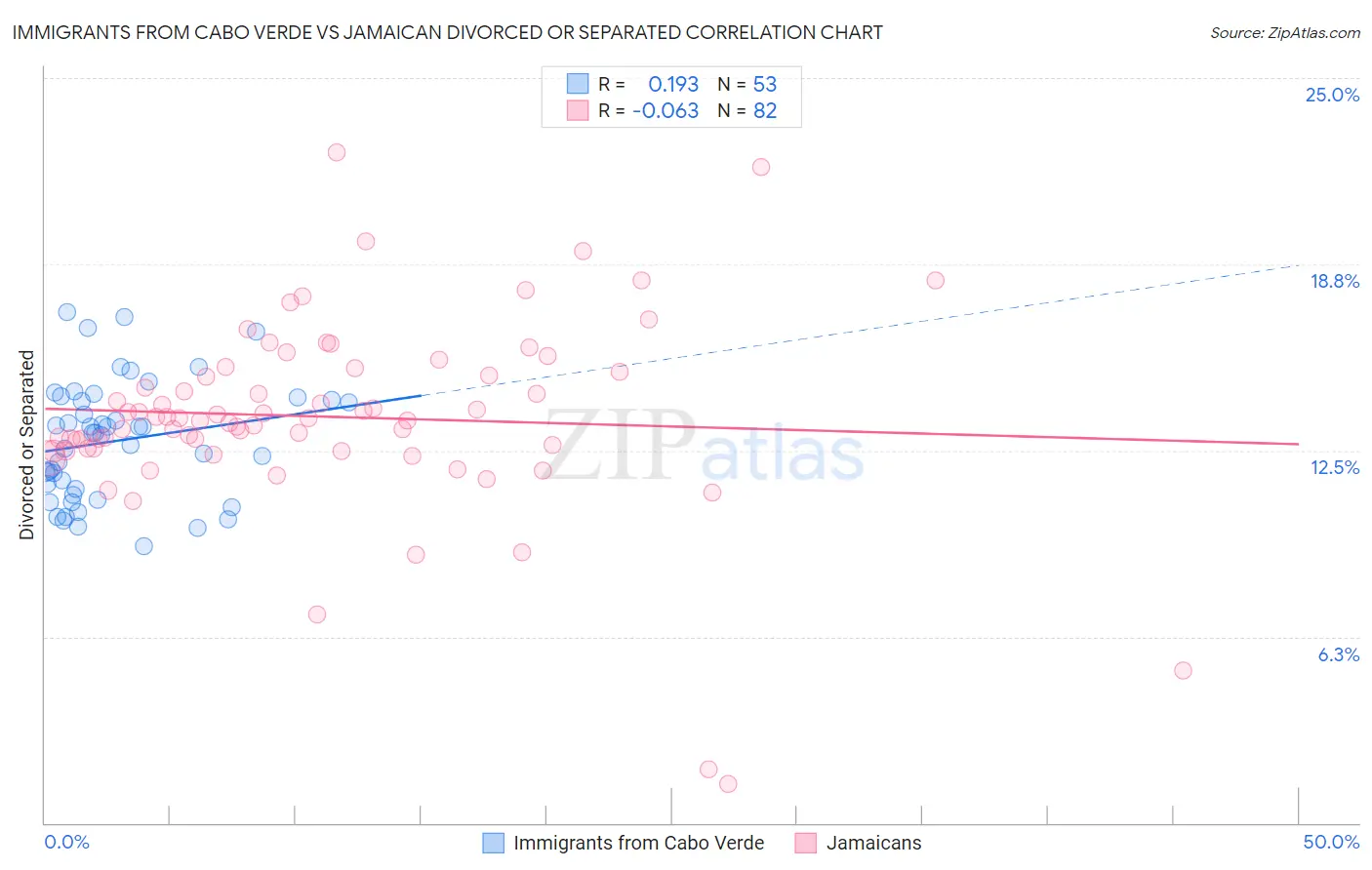 Immigrants from Cabo Verde vs Jamaican Divorced or Separated