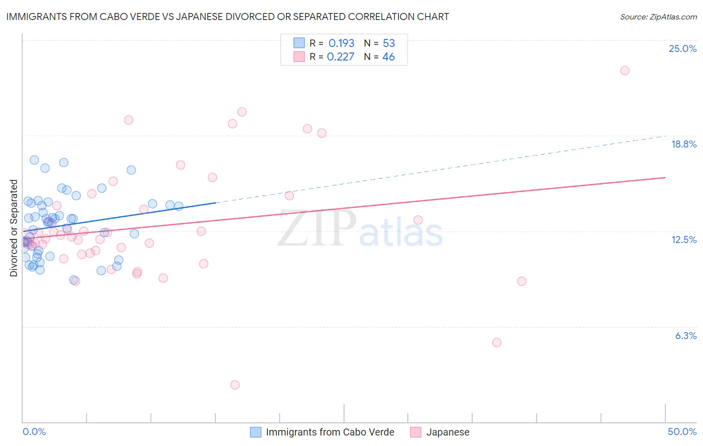 Immigrants from Cabo Verde vs Japanese Divorced or Separated