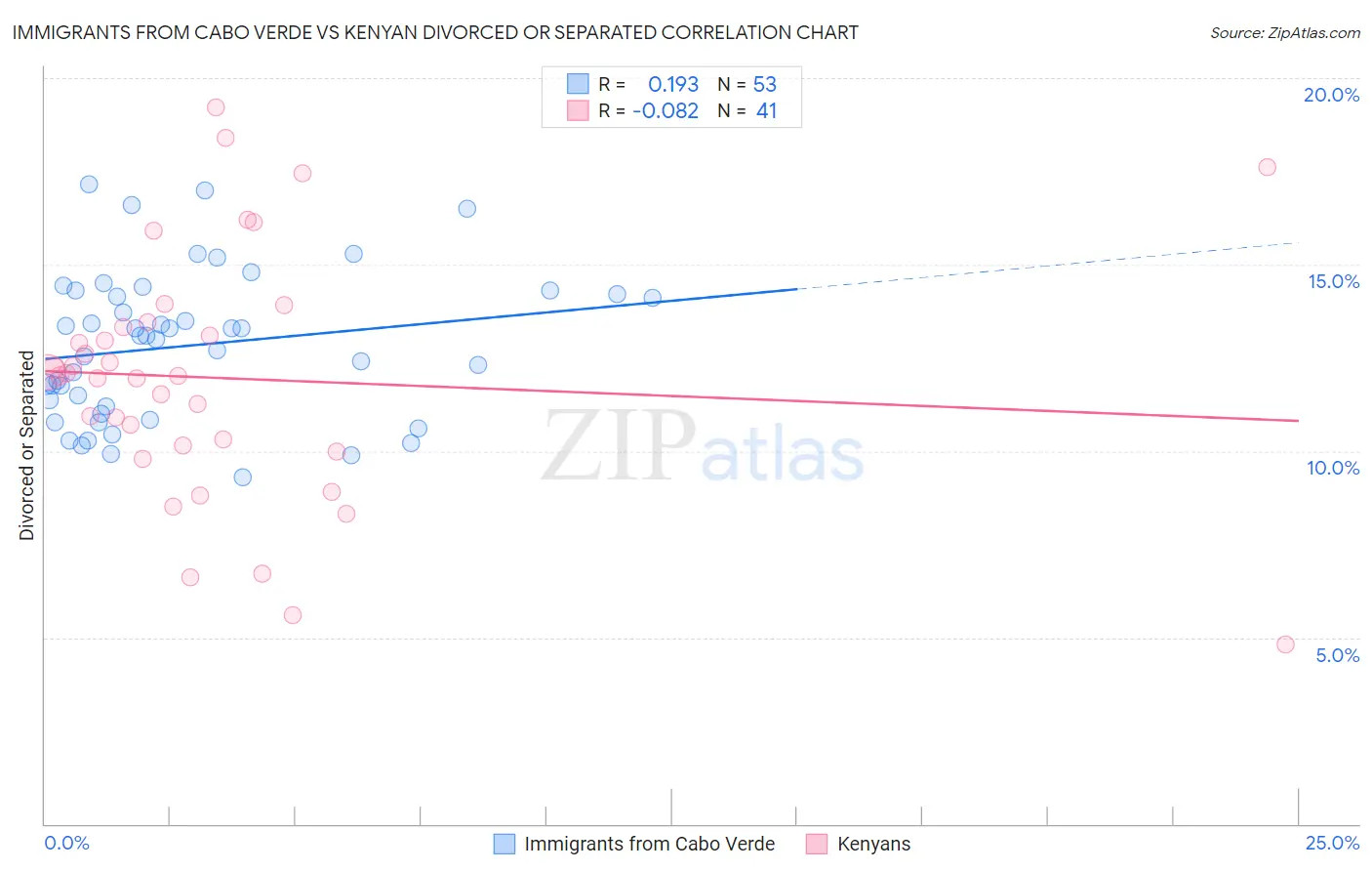 Immigrants from Cabo Verde vs Kenyan Divorced or Separated