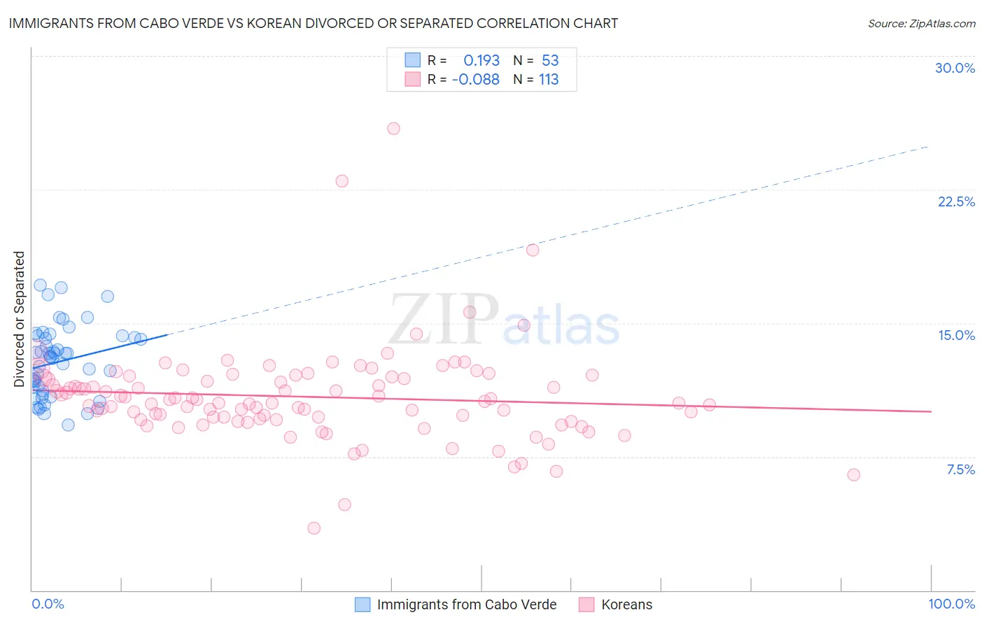 Immigrants from Cabo Verde vs Korean Divorced or Separated