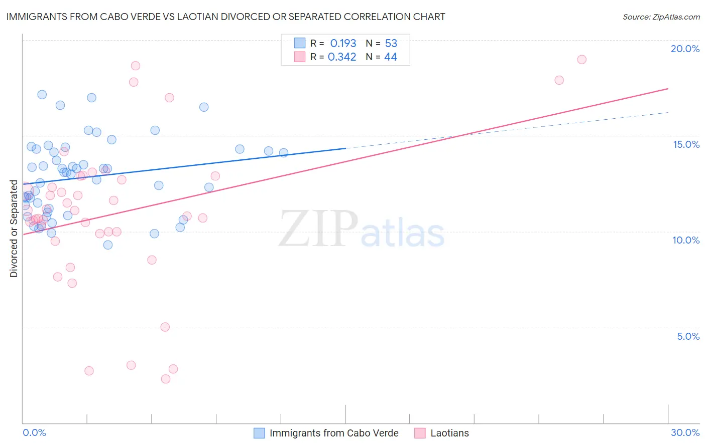 Immigrants from Cabo Verde vs Laotian Divorced or Separated