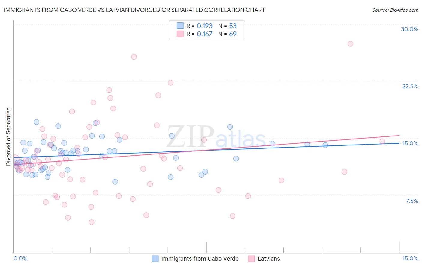 Immigrants from Cabo Verde vs Latvian Divorced or Separated