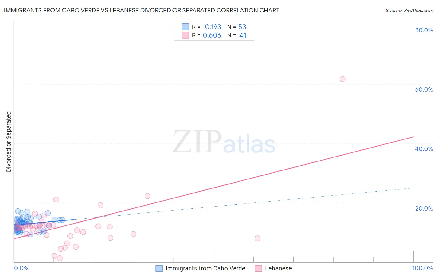 Immigrants from Cabo Verde vs Lebanese Divorced or Separated