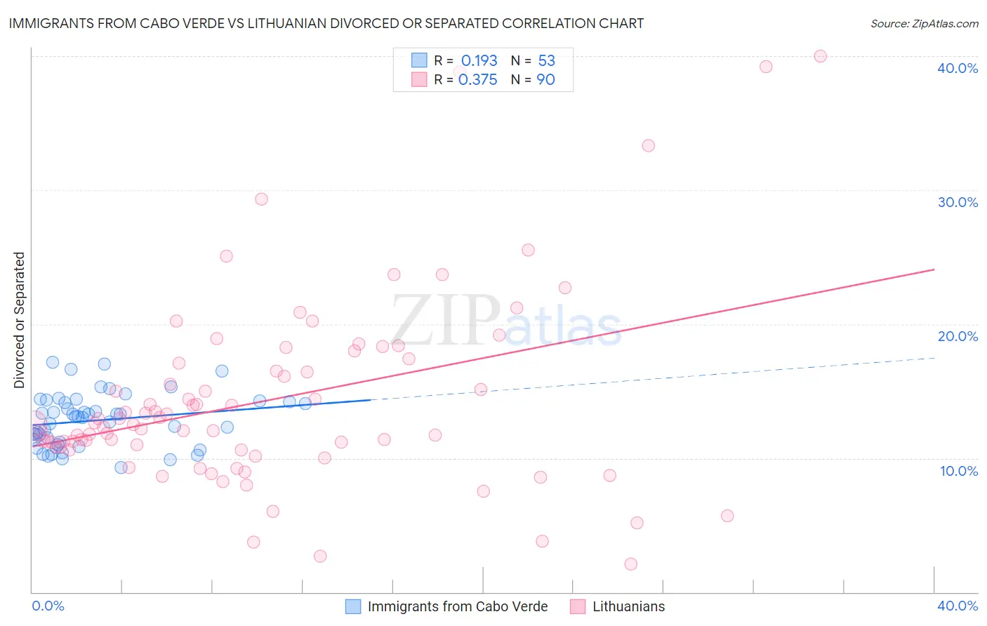 Immigrants from Cabo Verde vs Lithuanian Divorced or Separated