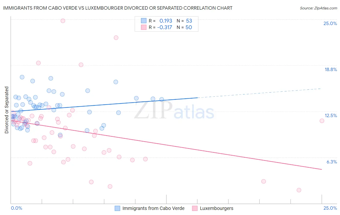 Immigrants from Cabo Verde vs Luxembourger Divorced or Separated