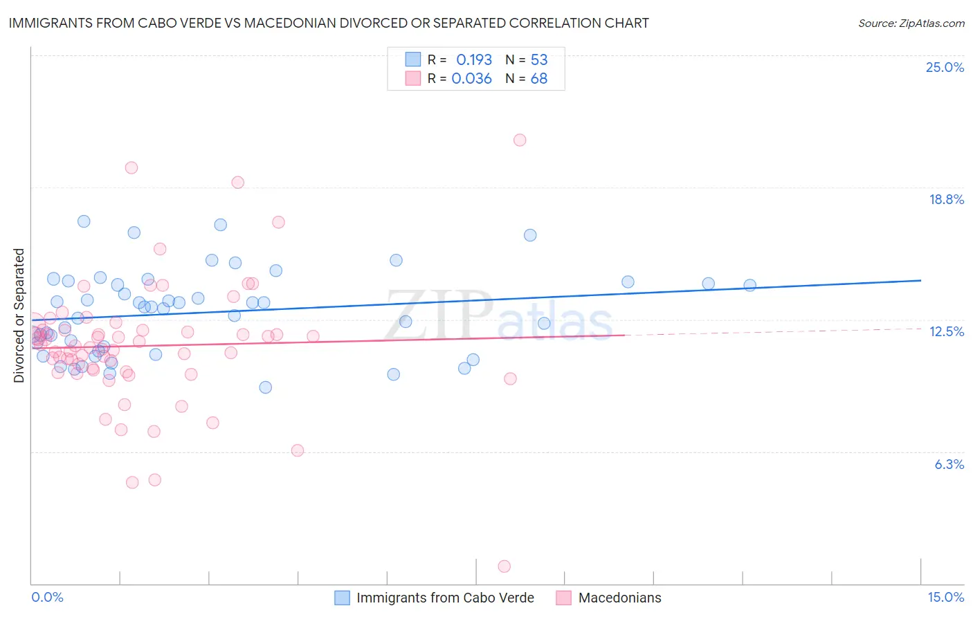 Immigrants from Cabo Verde vs Macedonian Divorced or Separated