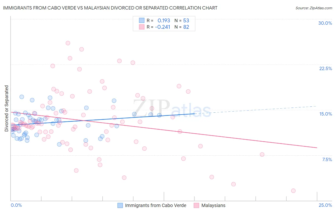 Immigrants from Cabo Verde vs Malaysian Divorced or Separated