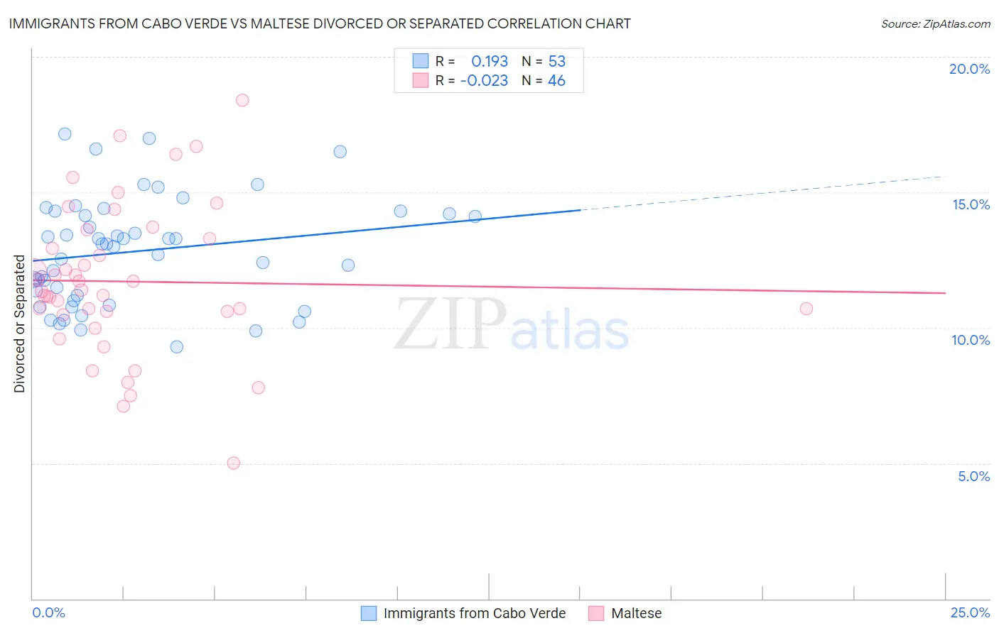 Immigrants from Cabo Verde vs Maltese Divorced or Separated