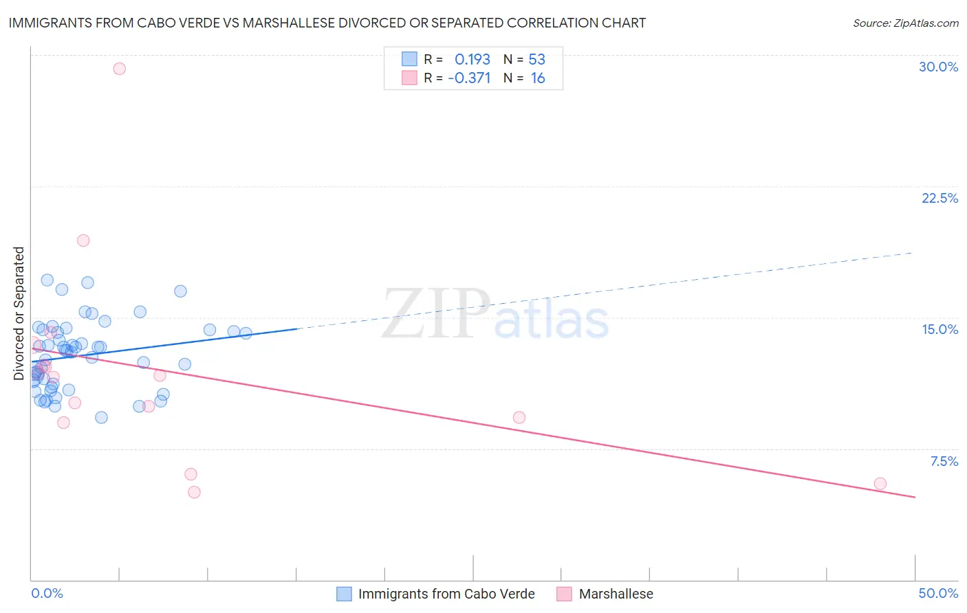 Immigrants from Cabo Verde vs Marshallese Divorced or Separated