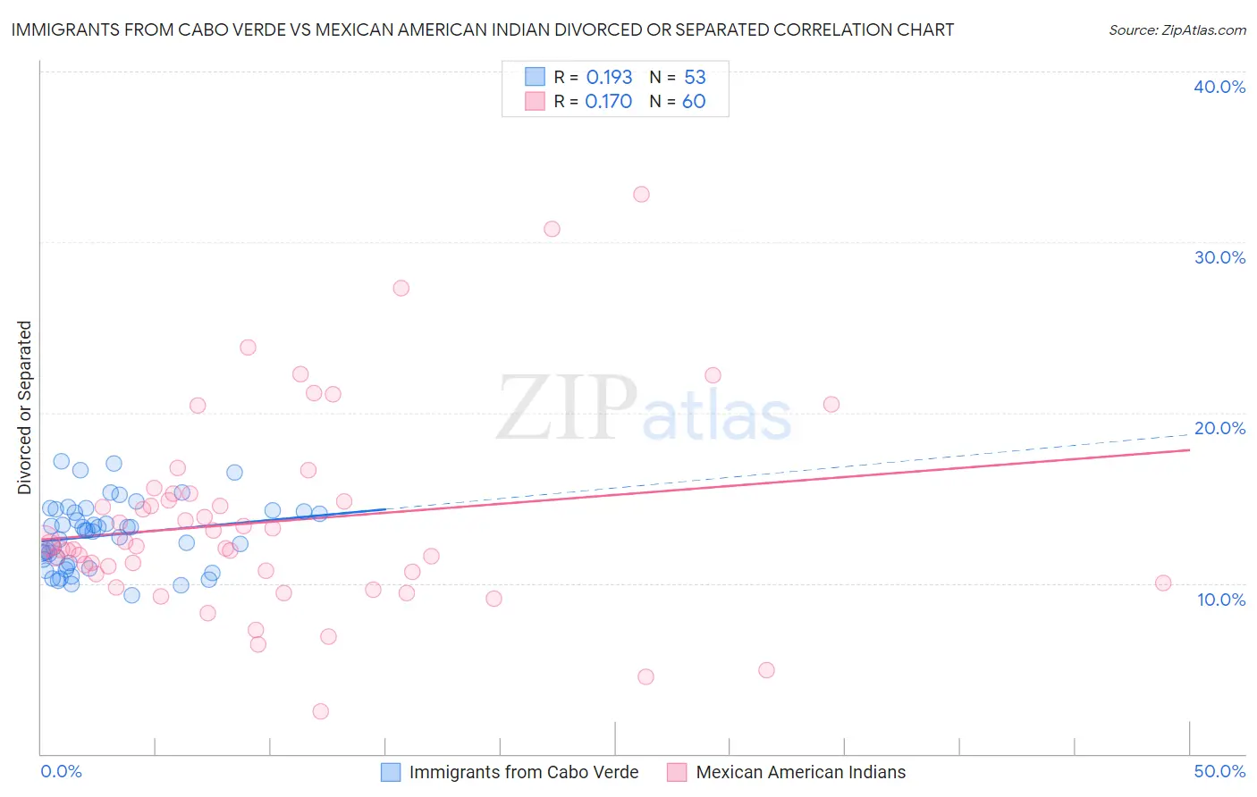 Immigrants from Cabo Verde vs Mexican American Indian Divorced or Separated