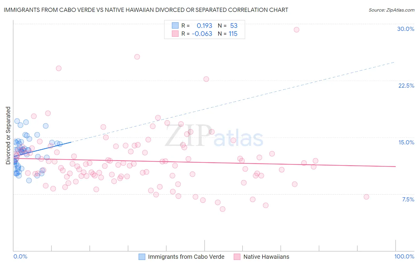 Immigrants from Cabo Verde vs Native Hawaiian Divorced or Separated