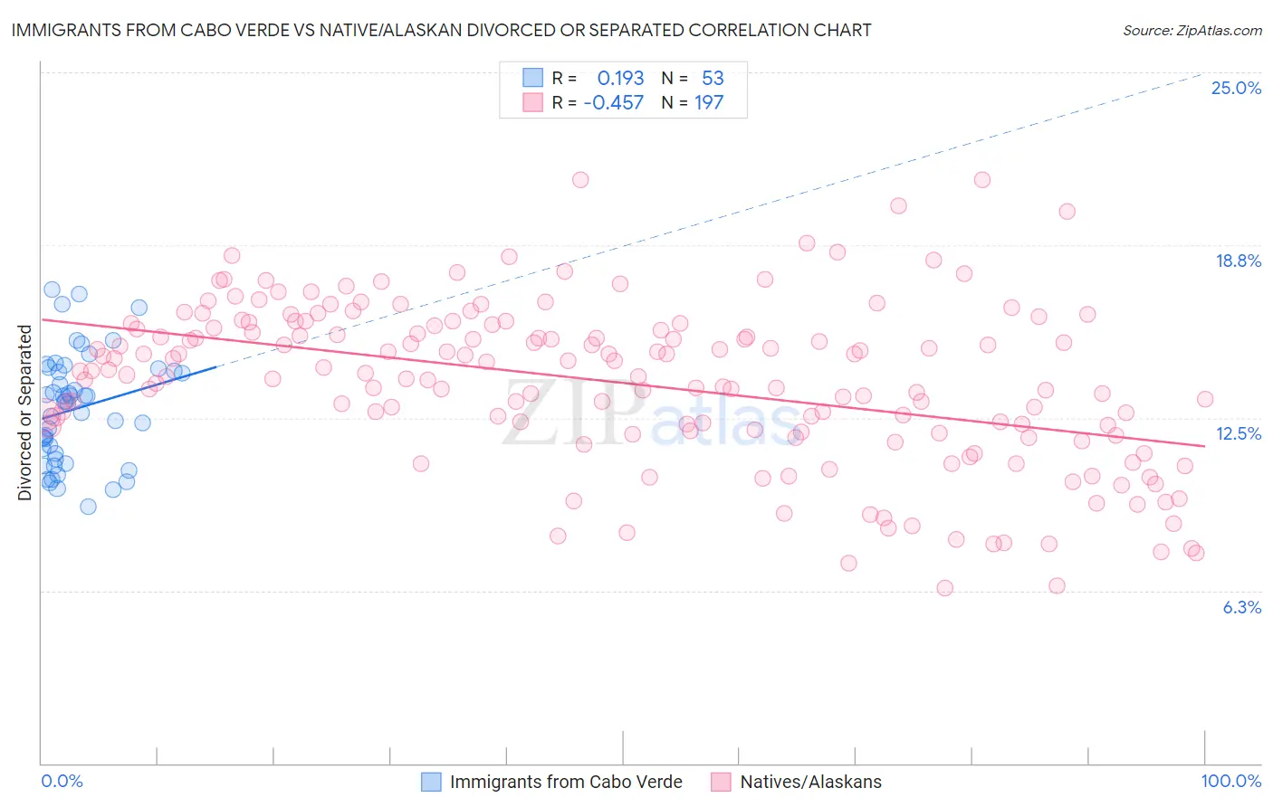 Immigrants from Cabo Verde vs Native/Alaskan Divorced or Separated