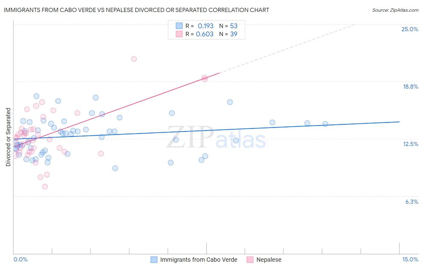 Immigrants from Cabo Verde vs Nepalese Divorced or Separated