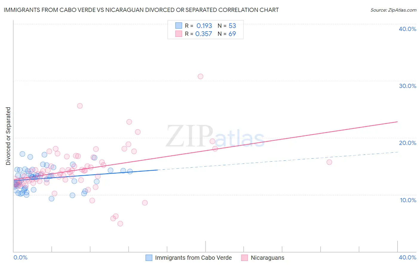 Immigrants from Cabo Verde vs Nicaraguan Divorced or Separated