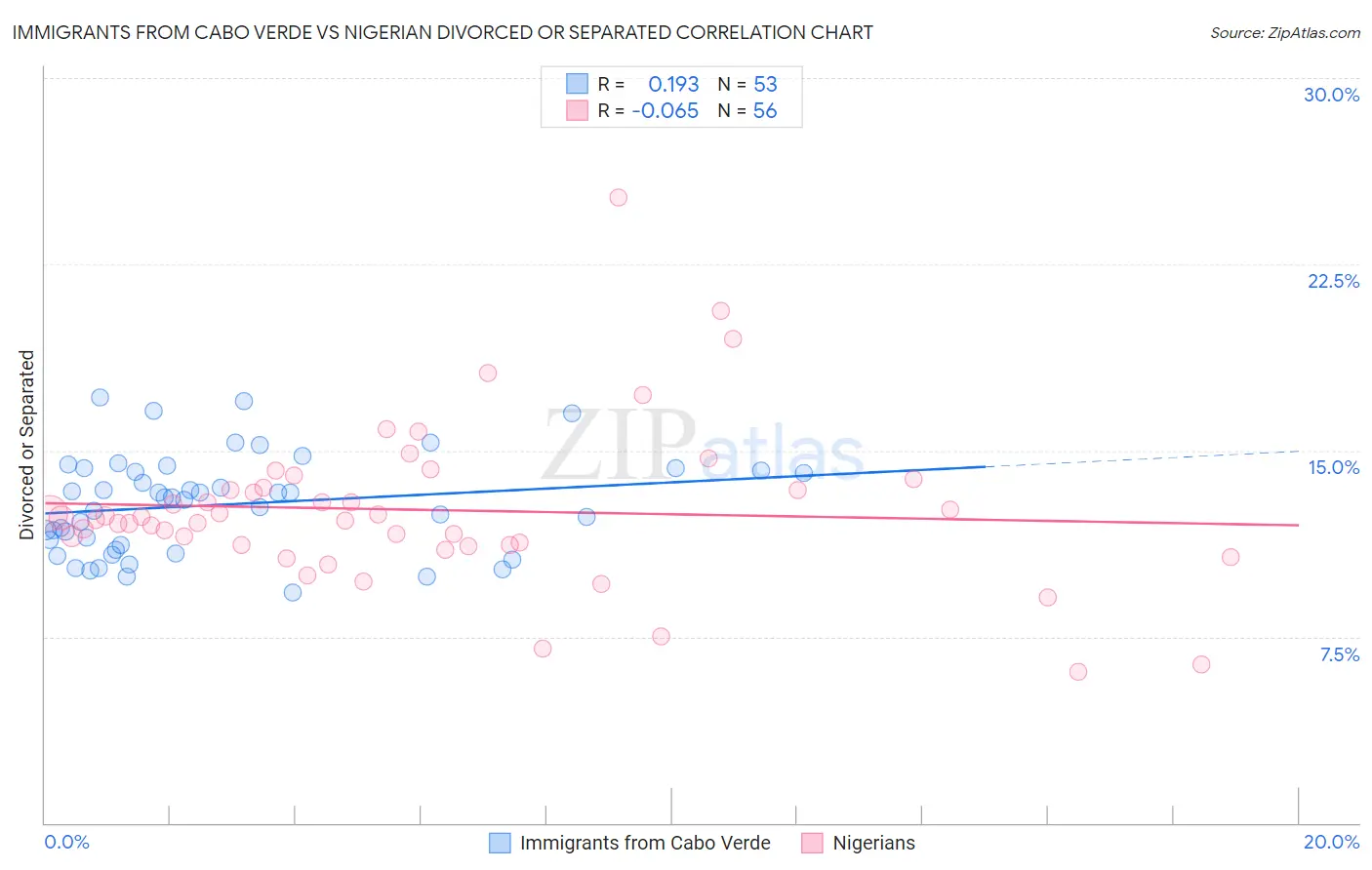 Immigrants from Cabo Verde vs Nigerian Divorced or Separated