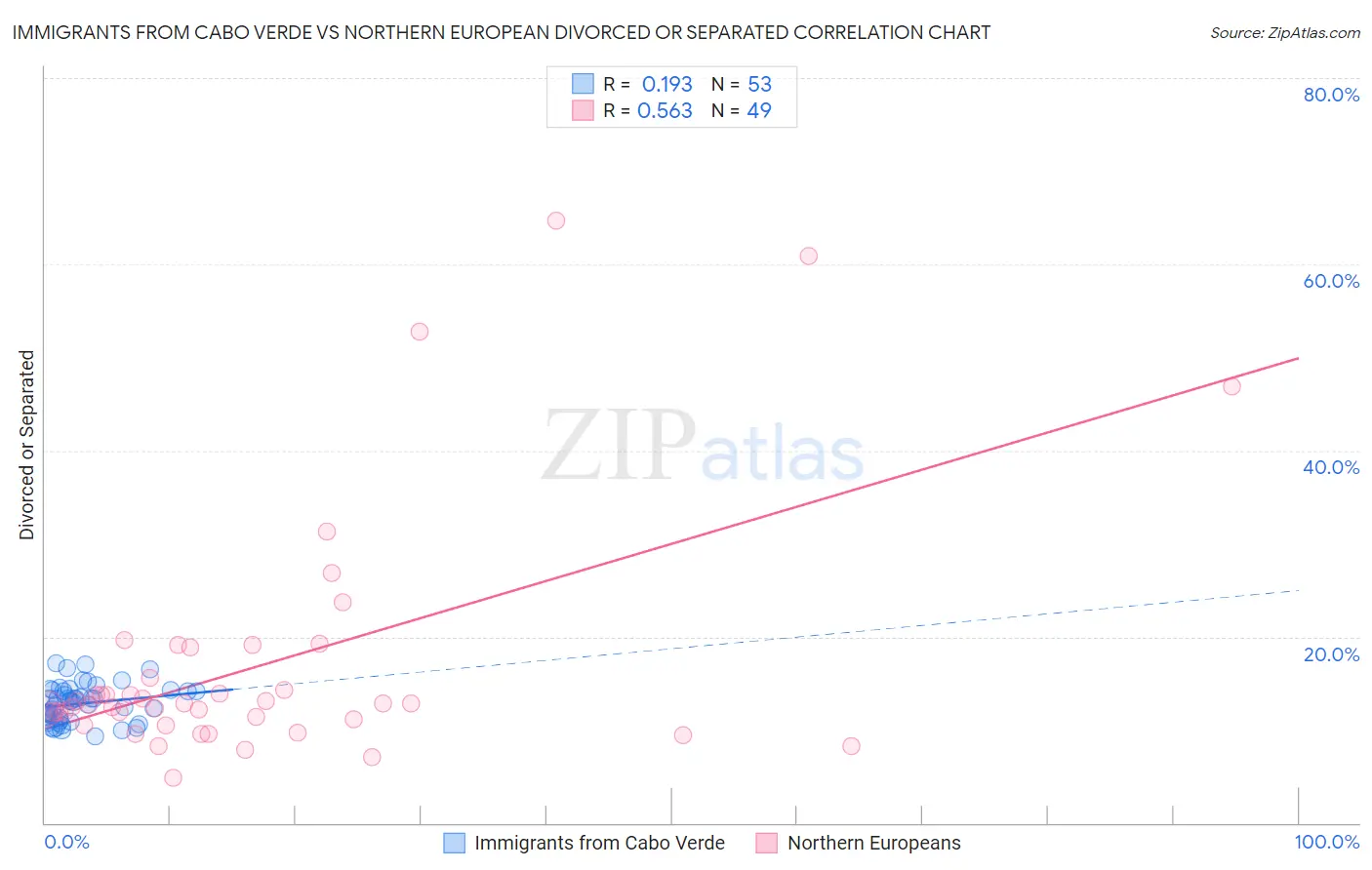Immigrants from Cabo Verde vs Northern European Divorced or Separated
