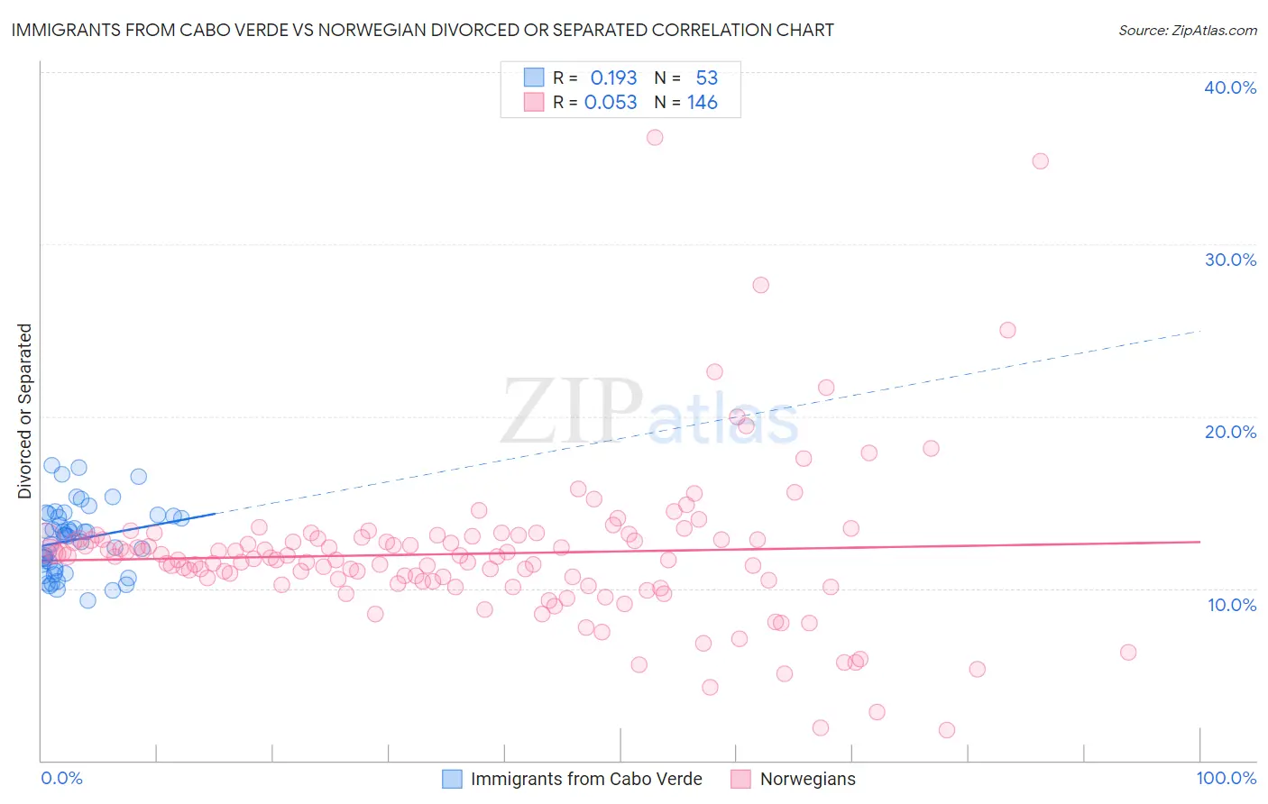 Immigrants from Cabo Verde vs Norwegian Divorced or Separated