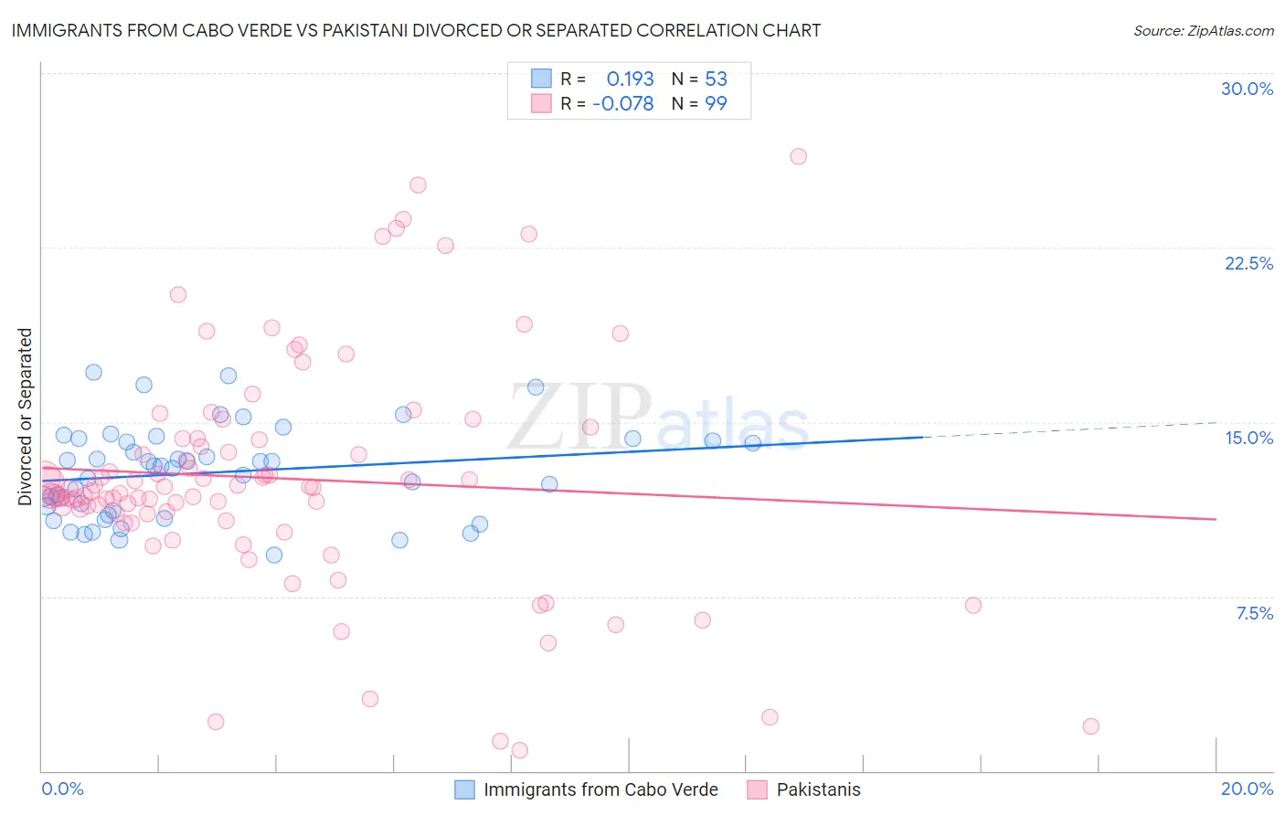 Immigrants from Cabo Verde vs Pakistani Divorced or Separated