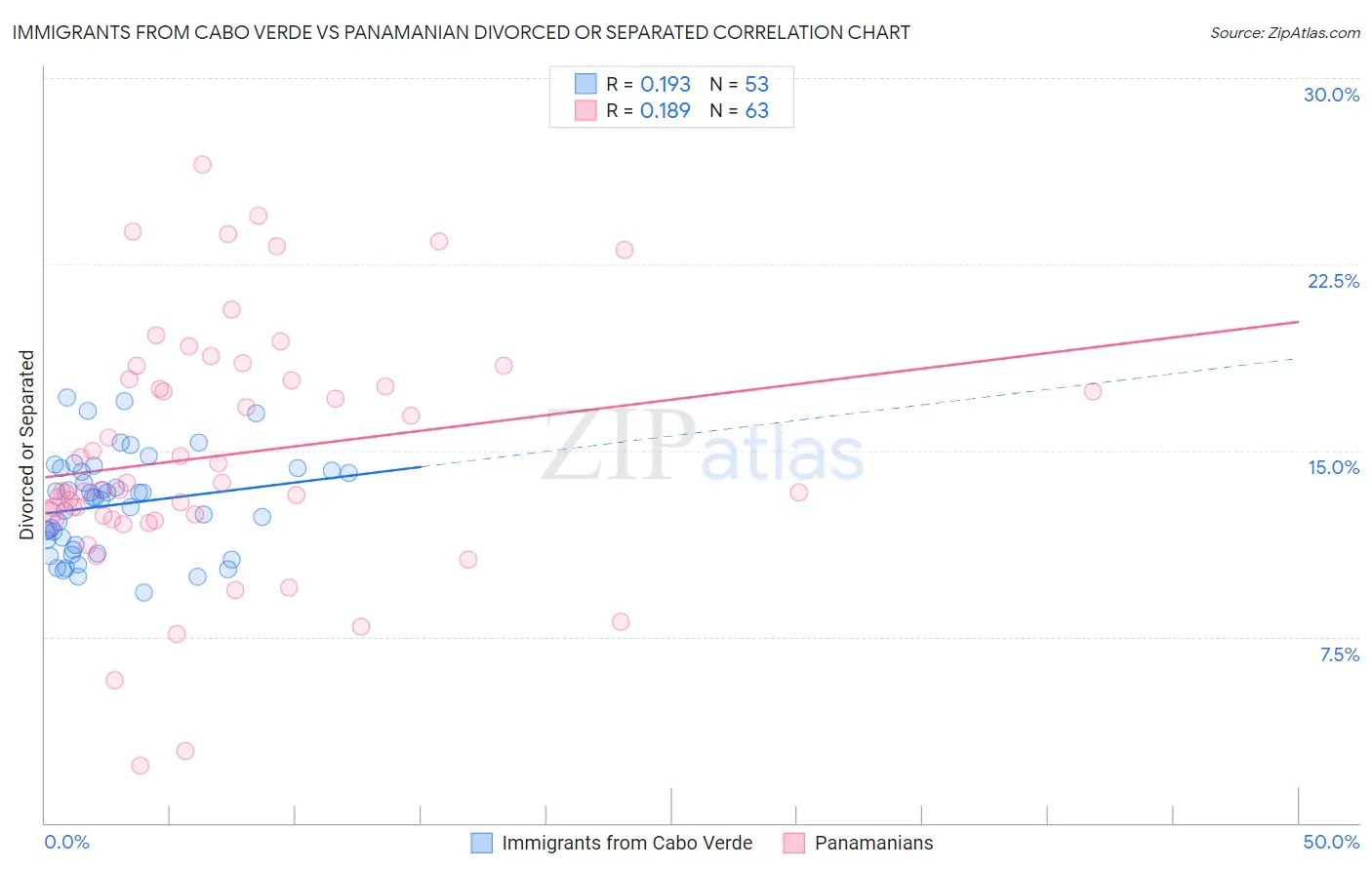Immigrants from Cabo Verde vs Panamanian Divorced or Separated