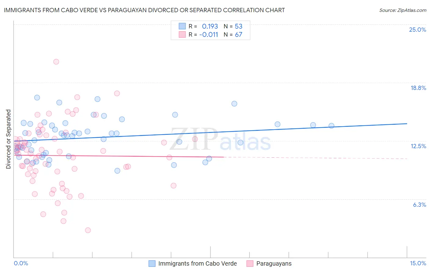 Immigrants from Cabo Verde vs Paraguayan Divorced or Separated