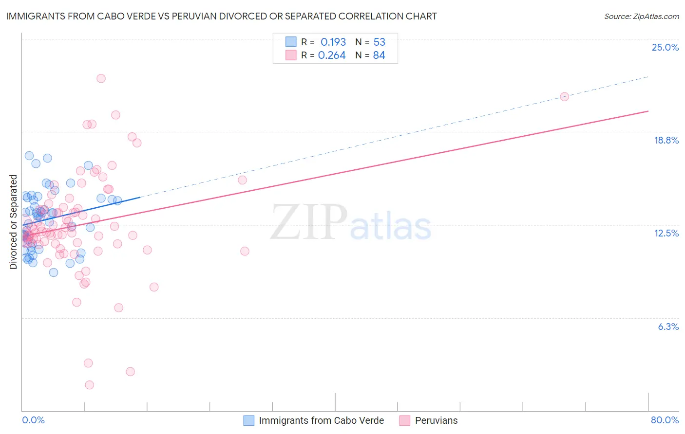 Immigrants from Cabo Verde vs Peruvian Divorced or Separated